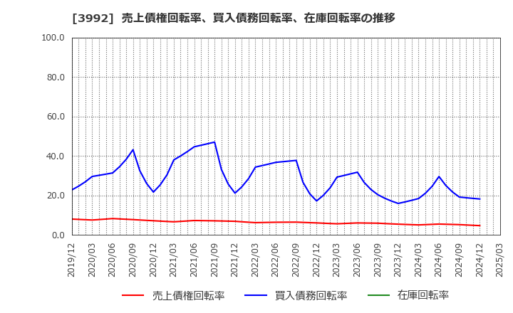 3992 (株)ニーズウェル: 売上債権回転率、買入債務回転率、在庫回転率の推移