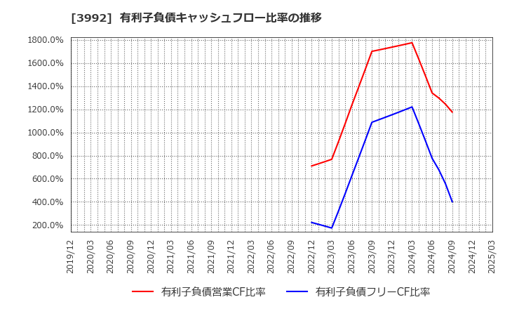 3992 (株)ニーズウェル: 有利子負債キャッシュフロー比率の推移
