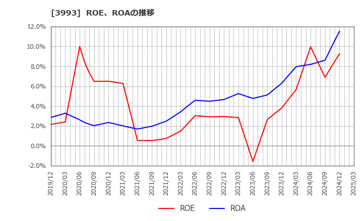 3993 (株)ＰＫＳＨＡ　Ｔｅｃｈｎｏｌｏｇｙ: ROE、ROAの推移
