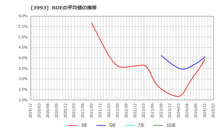 3993 (株)ＰＫＳＨＡ　Ｔｅｃｈｎｏｌｏｇｙ: ROEの平均値の推移