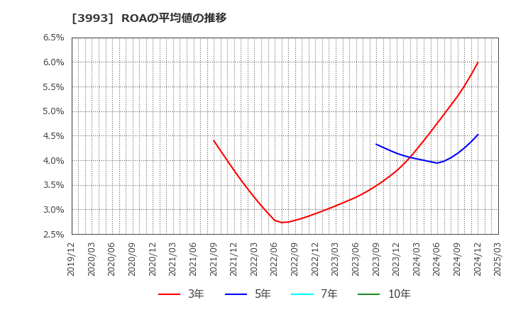 3993 (株)ＰＫＳＨＡ　Ｔｅｃｈｎｏｌｏｇｙ: ROAの平均値の推移