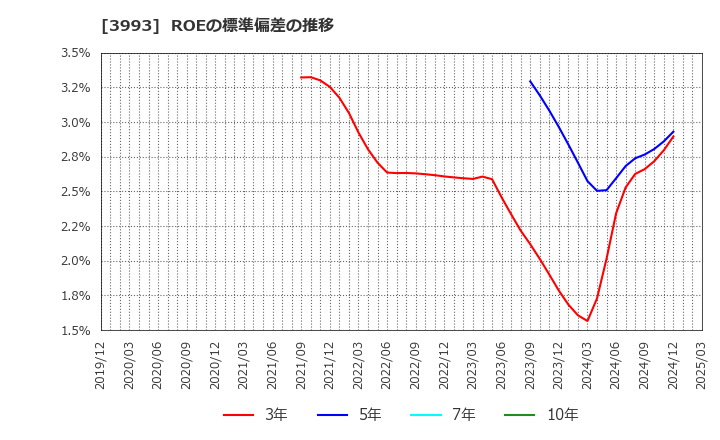 3993 (株)ＰＫＳＨＡ　Ｔｅｃｈｎｏｌｏｇｙ: ROEの標準偏差の推移