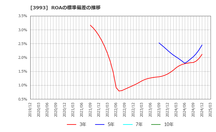 3993 (株)ＰＫＳＨＡ　Ｔｅｃｈｎｏｌｏｇｙ: ROAの標準偏差の推移