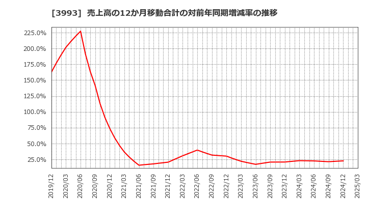 3993 (株)ＰＫＳＨＡ　Ｔｅｃｈｎｏｌｏｇｙ: 売上高の12か月移動合計の対前年同期増減率の推移