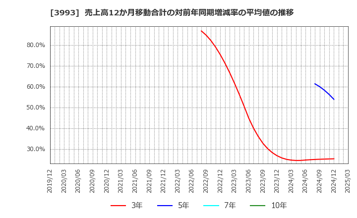 3993 (株)ＰＫＳＨＡ　Ｔｅｃｈｎｏｌｏｇｙ: 売上高12か月移動合計の対前年同期増減率の平均値の推移