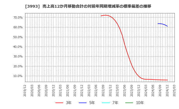 3993 (株)ＰＫＳＨＡ　Ｔｅｃｈｎｏｌｏｇｙ: 売上高12か月移動合計の対前年同期増減率の標準偏差の推移
