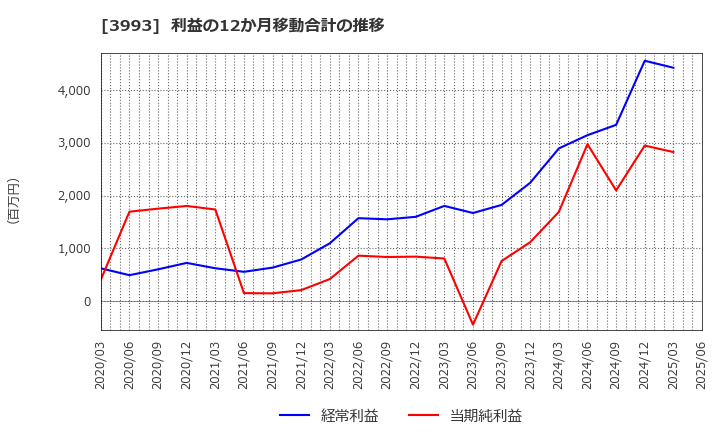 3993 (株)ＰＫＳＨＡ　Ｔｅｃｈｎｏｌｏｇｙ: 利益の12か月移動合計の推移