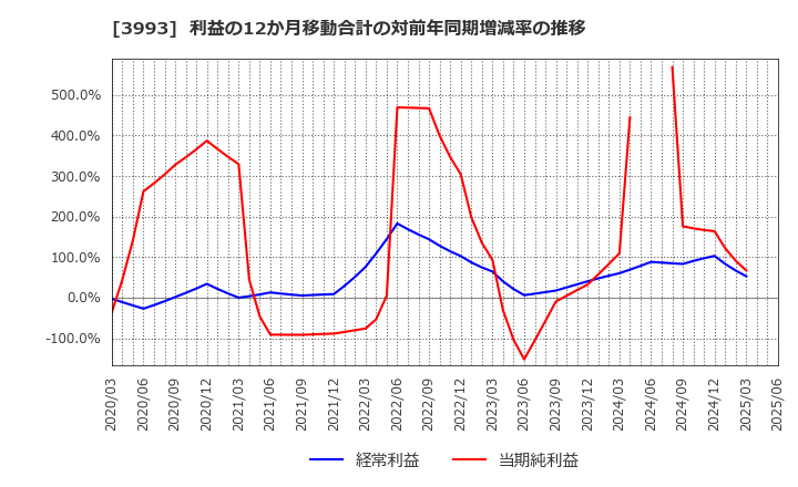 3993 (株)ＰＫＳＨＡ　Ｔｅｃｈｎｏｌｏｇｙ: 利益の12か月移動合計の対前年同期増減率の推移
