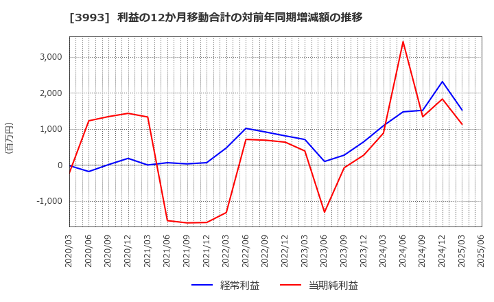 3993 (株)ＰＫＳＨＡ　Ｔｅｃｈｎｏｌｏｇｙ: 利益の12か月移動合計の対前年同期増減額の推移