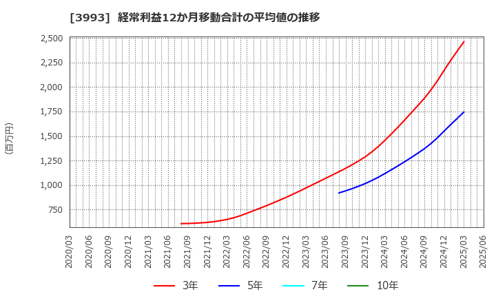 3993 (株)ＰＫＳＨＡ　Ｔｅｃｈｎｏｌｏｇｙ: 経常利益12か月移動合計の平均値の推移