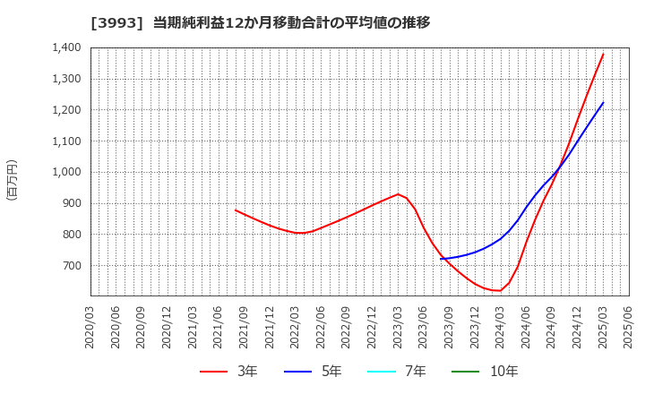 3993 (株)ＰＫＳＨＡ　Ｔｅｃｈｎｏｌｏｇｙ: 当期純利益12か月移動合計の平均値の推移