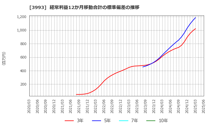 3993 (株)ＰＫＳＨＡ　Ｔｅｃｈｎｏｌｏｇｙ: 経常利益12か月移動合計の標準偏差の推移