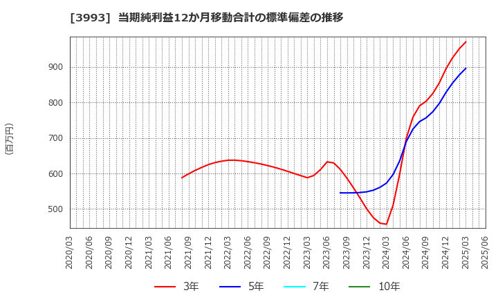 3993 (株)ＰＫＳＨＡ　Ｔｅｃｈｎｏｌｏｇｙ: 当期純利益12か月移動合計の標準偏差の推移
