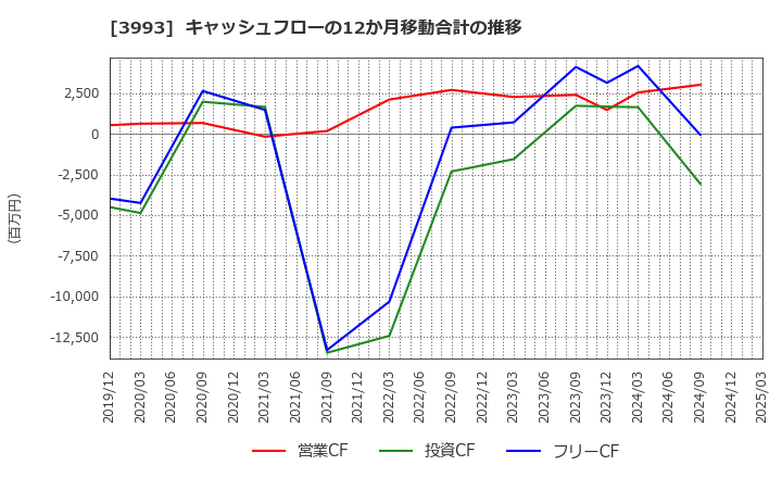 3993 (株)ＰＫＳＨＡ　Ｔｅｃｈｎｏｌｏｇｙ: キャッシュフローの12か月移動合計の推移