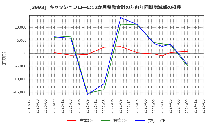 3993 (株)ＰＫＳＨＡ　Ｔｅｃｈｎｏｌｏｇｙ: キャッシュフローの12か月移動合計の対前年同期増減額の推移