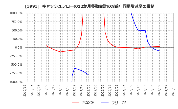 3993 (株)ＰＫＳＨＡ　Ｔｅｃｈｎｏｌｏｇｙ: キャッシュフローの12か月移動合計の対前年同期増減率の推移