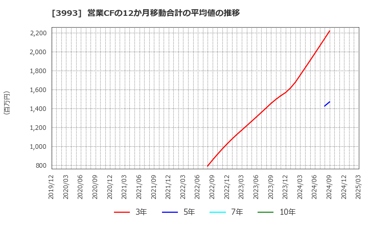 3993 (株)ＰＫＳＨＡ　Ｔｅｃｈｎｏｌｏｇｙ: 営業CFの12か月移動合計の平均値の推移