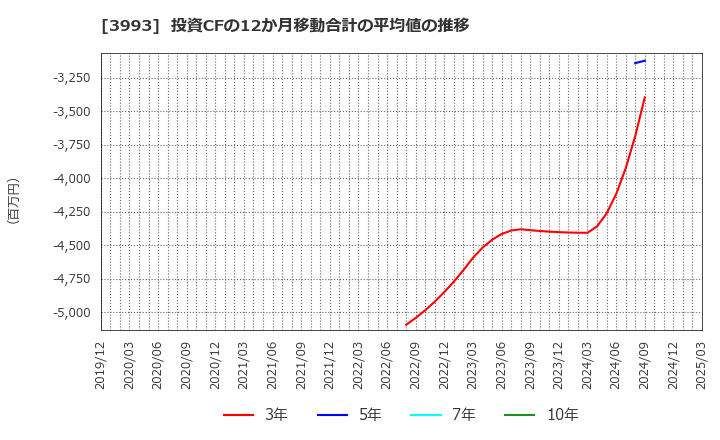3993 (株)ＰＫＳＨＡ　Ｔｅｃｈｎｏｌｏｇｙ: 投資CFの12か月移動合計の平均値の推移