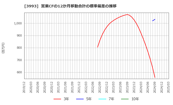 3993 (株)ＰＫＳＨＡ　Ｔｅｃｈｎｏｌｏｇｙ: 営業CFの12か月移動合計の標準偏差の推移