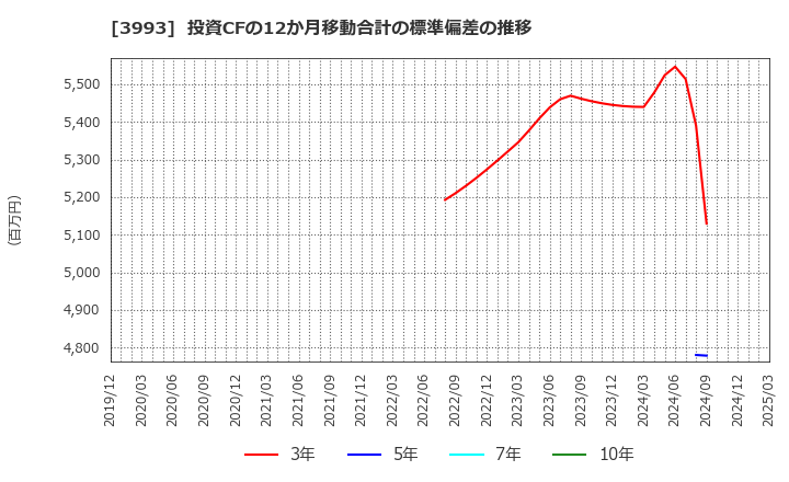 3993 (株)ＰＫＳＨＡ　Ｔｅｃｈｎｏｌｏｇｙ: 投資CFの12か月移動合計の標準偏差の推移