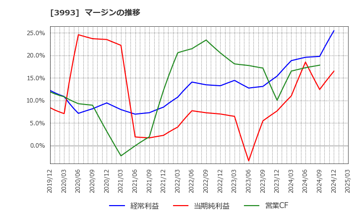 3993 (株)ＰＫＳＨＡ　Ｔｅｃｈｎｏｌｏｇｙ: マージンの推移