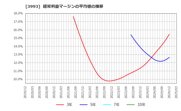 3993 (株)ＰＫＳＨＡ　Ｔｅｃｈｎｏｌｏｇｙ: 経常利益マージンの平均値の推移