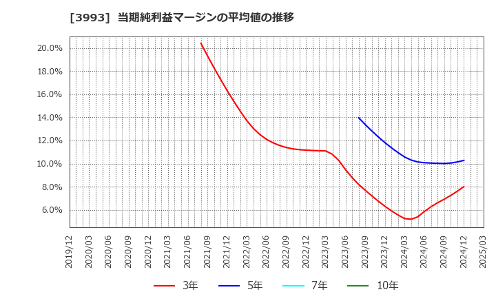 3993 (株)ＰＫＳＨＡ　Ｔｅｃｈｎｏｌｏｇｙ: 当期純利益マージンの平均値の推移