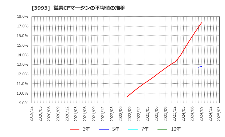3993 (株)ＰＫＳＨＡ　Ｔｅｃｈｎｏｌｏｇｙ: 営業CFマージンの平均値の推移