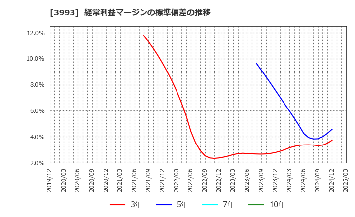 3993 (株)ＰＫＳＨＡ　Ｔｅｃｈｎｏｌｏｇｙ: 経常利益マージンの標準偏差の推移