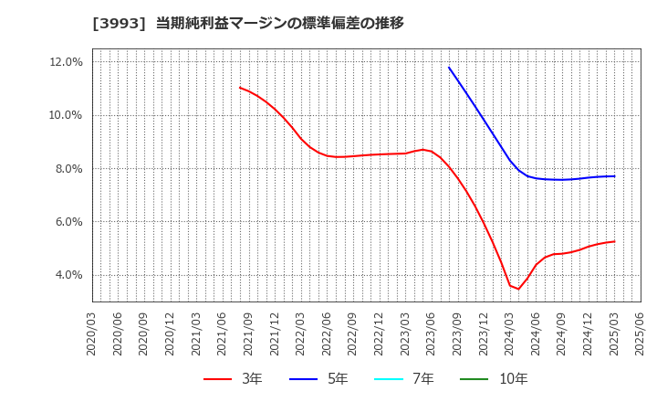 3993 (株)ＰＫＳＨＡ　Ｔｅｃｈｎｏｌｏｇｙ: 当期純利益マージンの標準偏差の推移