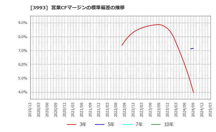 3993 (株)ＰＫＳＨＡ　Ｔｅｃｈｎｏｌｏｇｙ: 営業CFマージンの標準偏差の推移