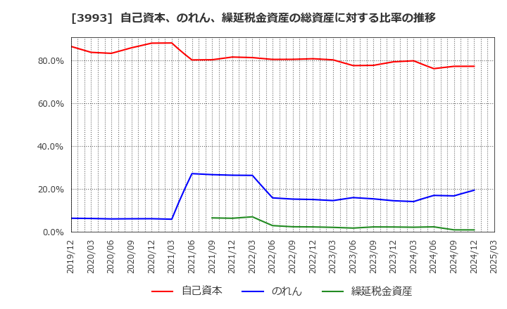 3993 (株)ＰＫＳＨＡ　Ｔｅｃｈｎｏｌｏｇｙ: 自己資本、のれん、繰延税金資産の総資産に対する比率の推移