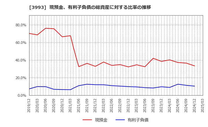 3993 (株)ＰＫＳＨＡ　Ｔｅｃｈｎｏｌｏｇｙ: 現預金、有利子負債の総資産に対する比率の推移