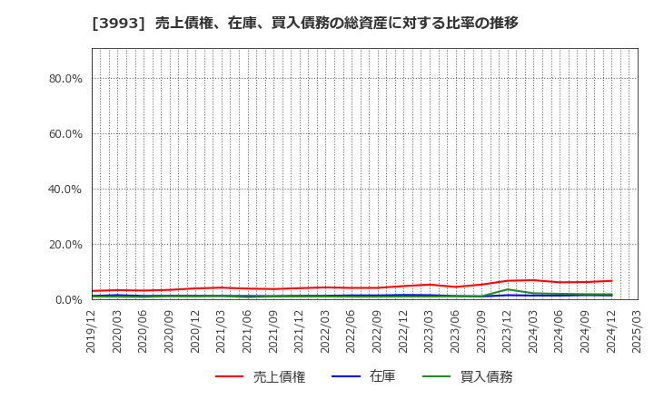 3993 (株)ＰＫＳＨＡ　Ｔｅｃｈｎｏｌｏｇｙ: 売上債権、在庫、買入債務の総資産に対する比率の推移