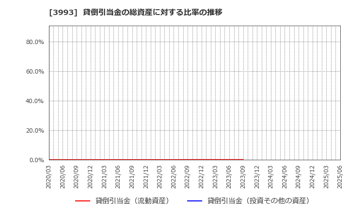 3993 (株)ＰＫＳＨＡ　Ｔｅｃｈｎｏｌｏｇｙ: 貸倒引当金の総資産に対する比率の推移