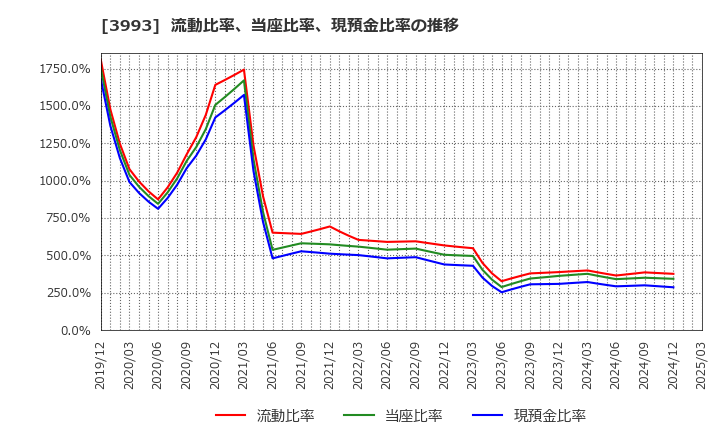 3993 (株)ＰＫＳＨＡ　Ｔｅｃｈｎｏｌｏｇｙ: 流動比率、当座比率、現預金比率の推移