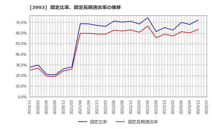 3993 (株)ＰＫＳＨＡ　Ｔｅｃｈｎｏｌｏｇｙ: 固定比率、固定長期適合率の推移