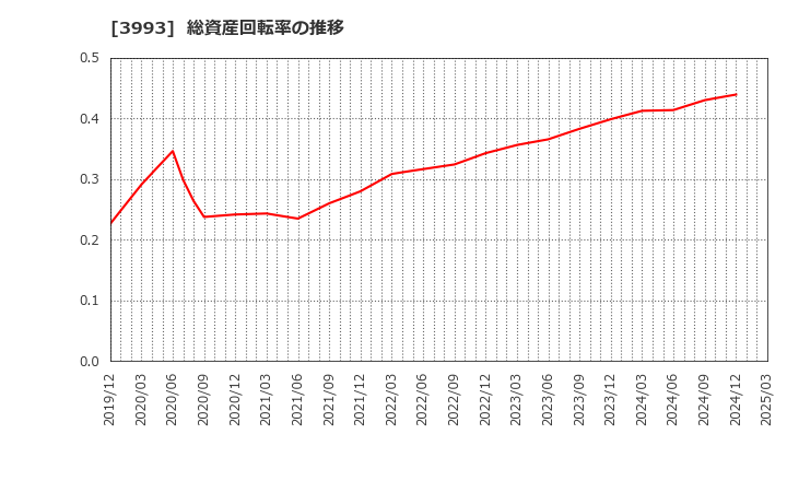 3993 (株)ＰＫＳＨＡ　Ｔｅｃｈｎｏｌｏｇｙ: 総資産回転率の推移
