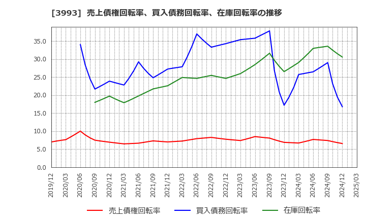 3993 (株)ＰＫＳＨＡ　Ｔｅｃｈｎｏｌｏｇｙ: 売上債権回転率、買入債務回転率、在庫回転率の推移