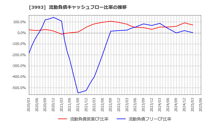3993 (株)ＰＫＳＨＡ　Ｔｅｃｈｎｏｌｏｇｙ: 流動負債キャッシュフロー比率の推移