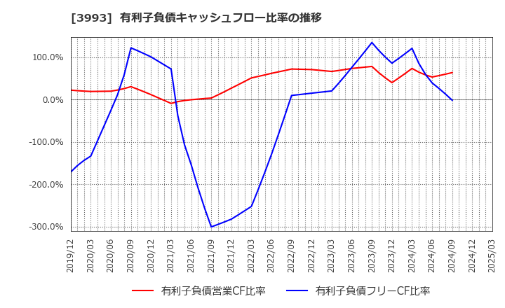 3993 (株)ＰＫＳＨＡ　Ｔｅｃｈｎｏｌｏｇｙ: 有利子負債キャッシュフロー比率の推移