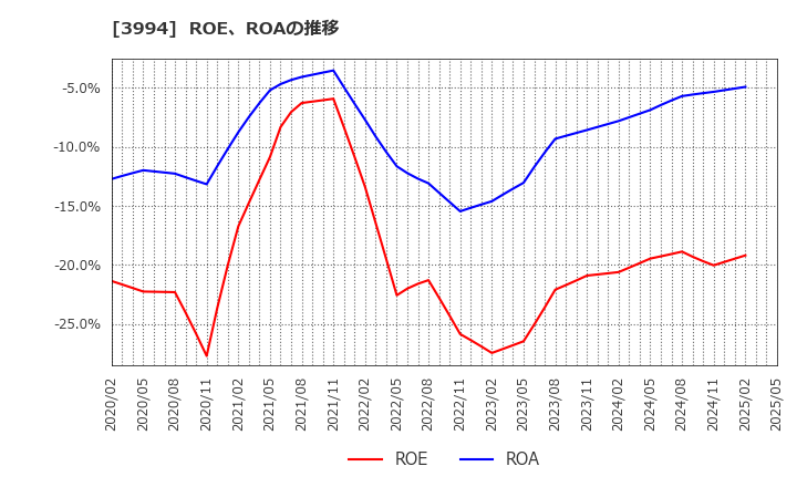 3994 (株)マネーフォワード: ROE、ROAの推移