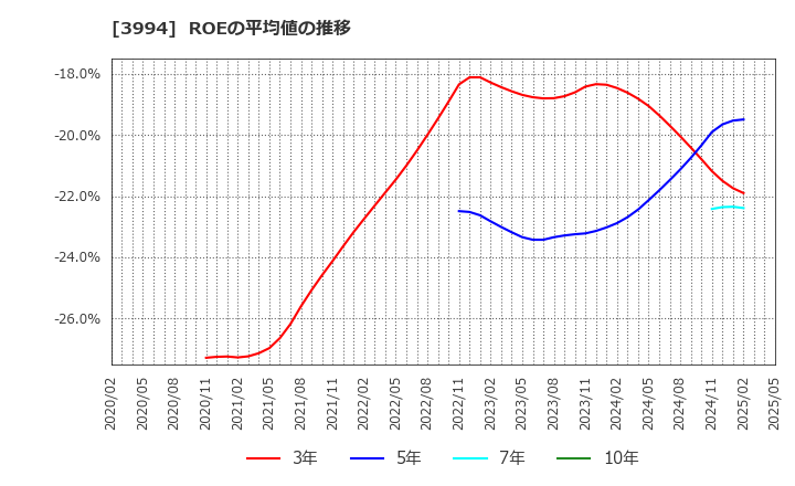 3994 (株)マネーフォワード: ROEの平均値の推移
