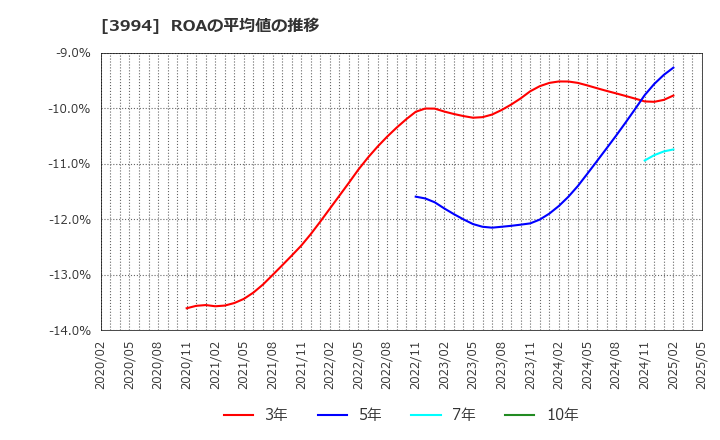 3994 (株)マネーフォワード: ROAの平均値の推移
