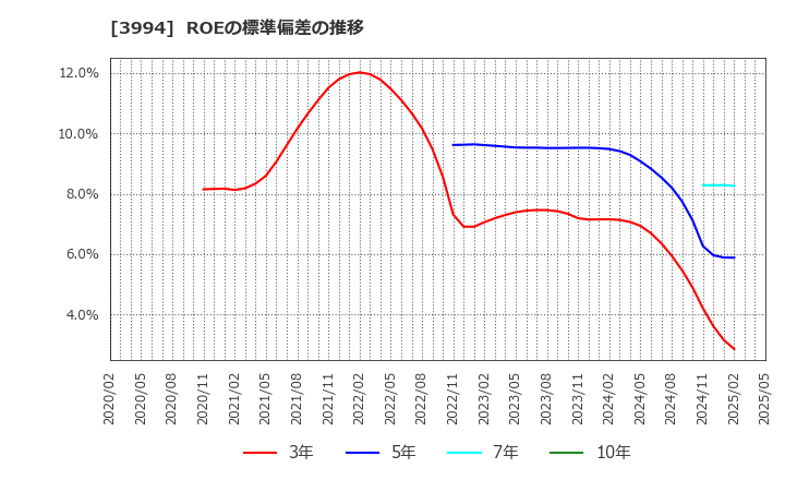 3994 (株)マネーフォワード: ROEの標準偏差の推移