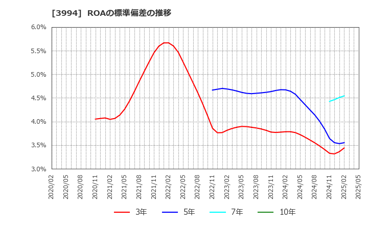 3994 (株)マネーフォワード: ROAの標準偏差の推移