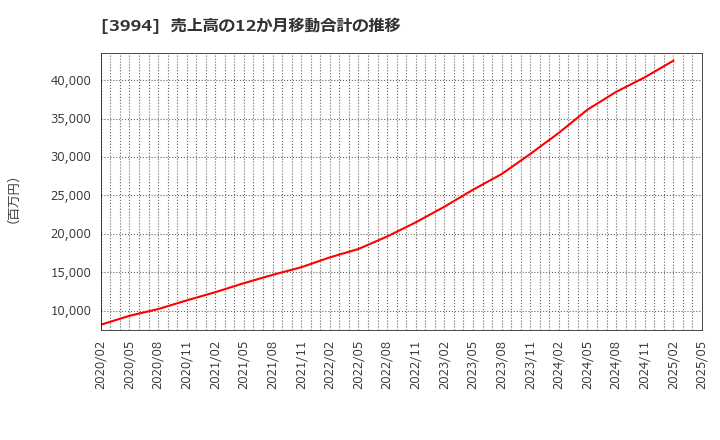 3994 (株)マネーフォワード: 売上高の12か月移動合計の推移
