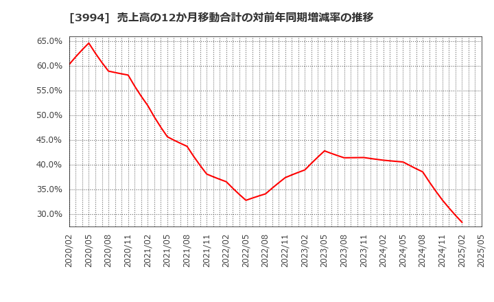 3994 (株)マネーフォワード: 売上高の12か月移動合計の対前年同期増減率の推移
