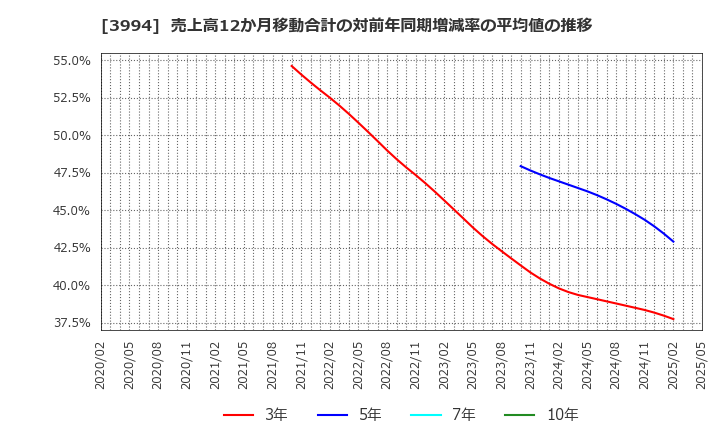 3994 (株)マネーフォワード: 売上高12か月移動合計の対前年同期増減率の平均値の推移