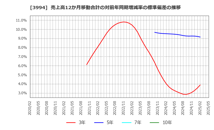 3994 (株)マネーフォワード: 売上高12か月移動合計の対前年同期増減率の標準偏差の推移